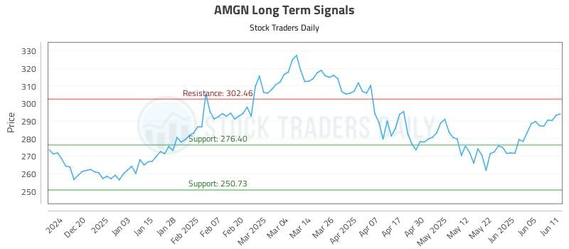 AMGN Long Term Analysis for June 11 2025 AMGN Long Term Analysis for June 11 2025