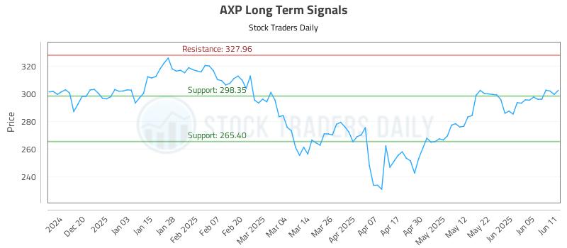 AXP Long Term Analysis for June 11 2025 AXP Long Term Analysis for June 11 2025
