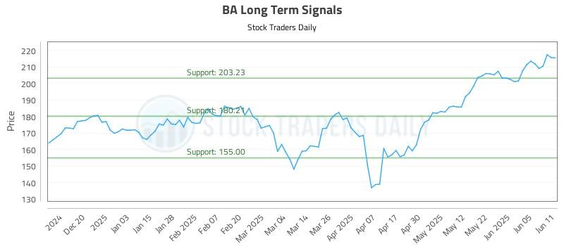 BA Long Term Analysis for June 11 2025 BA Long Term Analysis for June 11 2025