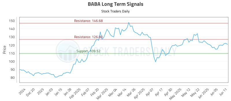 BABA Long Term Analysis for June 11 2025 BABA Long Term Analysis for June 11 2025