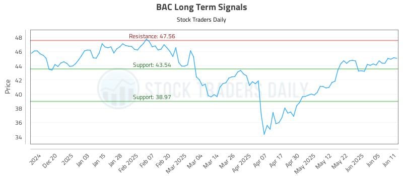 BAC Long Term Analysis for June 11 2025 BAC Long Term Analysis for June 11 2025