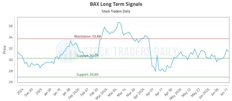 BAX Long Term Analysis for June 11 2025