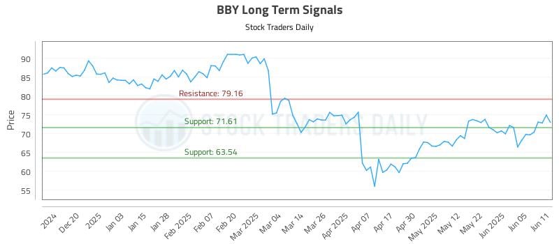 BBY Long Term Analysis for June 11 2025