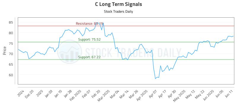 C Long Term Analysis for June 11 2025
