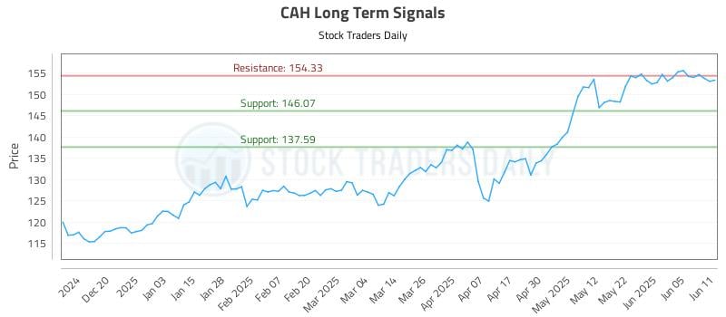 CAH Long Term Analysis for June 11 2025 CAH Long Term Analysis for June 11 2025