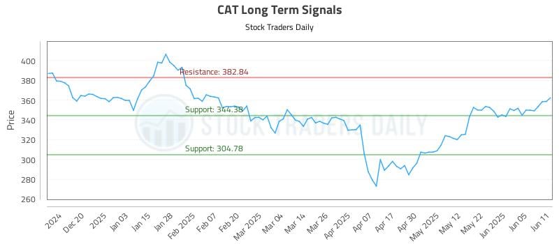 CAT Long Term Analysis for June 11 2025 CAT Long Term Analysis for June 11 2025