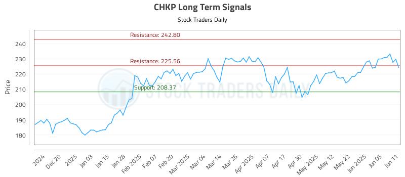CHKP Long Term Analysis for June 11 2025 CHKP Long Term Analysis for June 11 2025