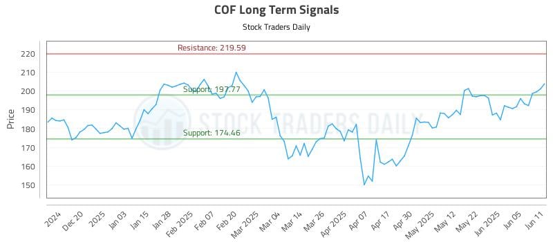 COF Long Term Analysis for June 11 2025 COF Long Term Analysis for June 11 2025