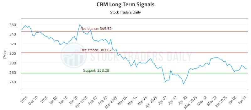 CRM Long Term Analysis for June 11 2025 CRM Long Term Analysis for June 11 2025