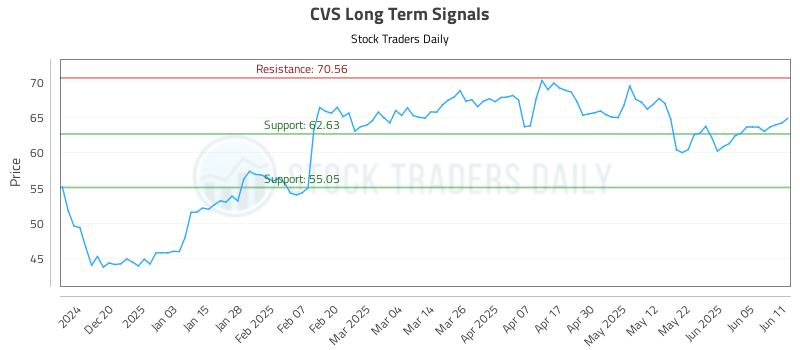 CVS Long Term Analysis for June 11 2025 CVS Long Term Analysis for June 11 2025
