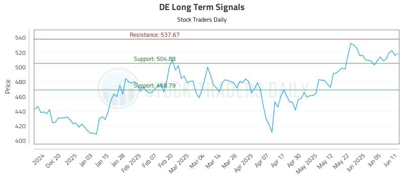 DE Long Term Analysis for June 11 2025