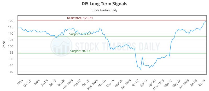 DIS Long Term Analysis for June 11 2025 DIS Long Term Analysis for June 11 2025
