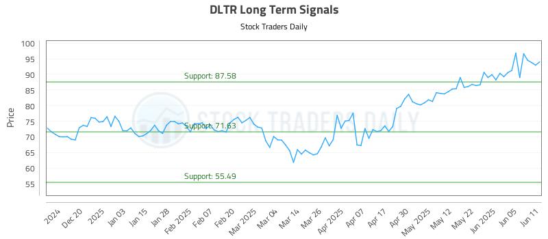 DLTR Long Term Analysis for June 11 2025 DLTR Long Term Analysis for June 11 2025