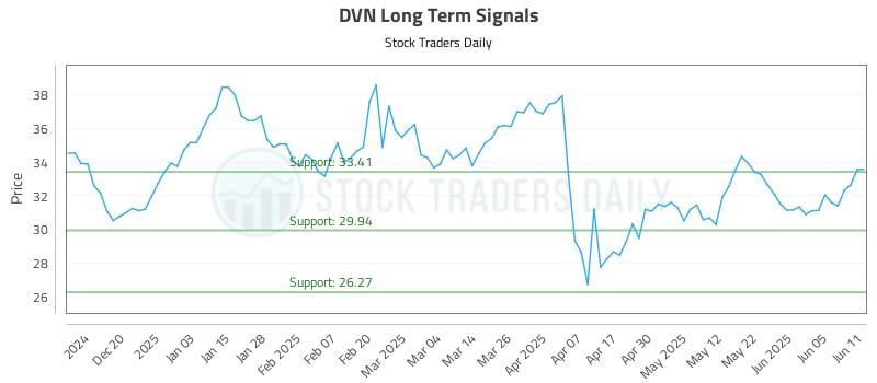 DVN Long Term Analysis for June 11 2025 DVN Long Term Analysis for June 11 2025