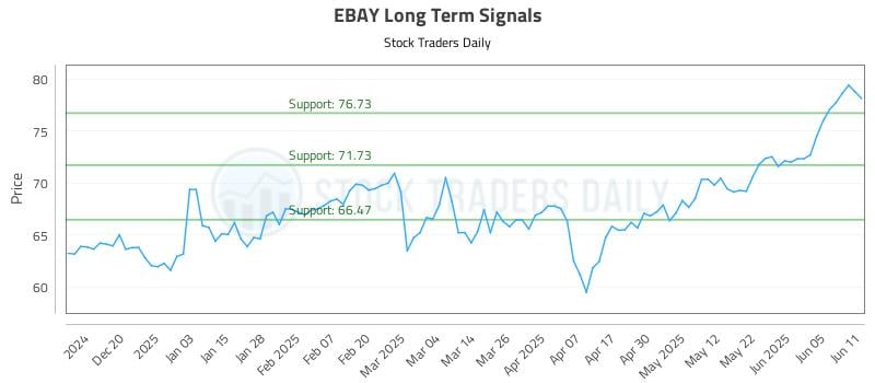 EBAY Long Term Analysis for June 11 2025 EBAY Long Term Analysis for June 11 2025