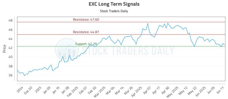 EXC Long Term Analysis for June 11 2025 EXC Long Term Analysis for June 11 2025