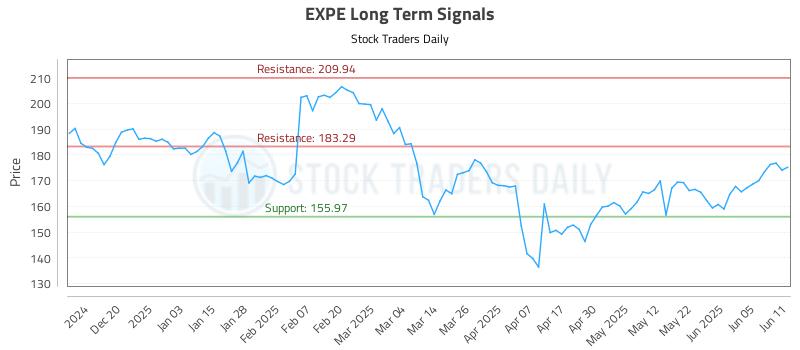 EXPE Long Term Analysis for June 11 2025
