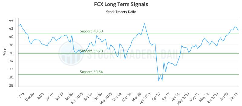 FCX Long Term Analysis for June 11 2025