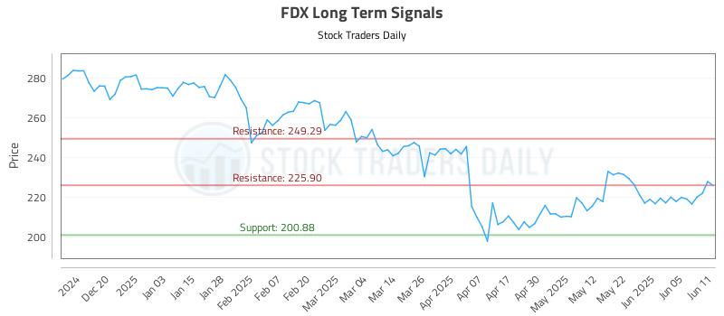 FDX Long Term Analysis for June 11 2025