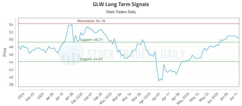 GLW Long Term Analysis for June 11 2025