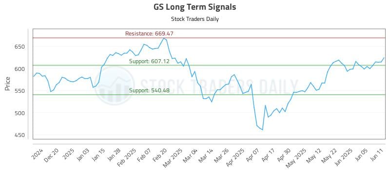 GS Long Term Analysis for June 11 2025 GS Long Term Analysis for June 11 2025