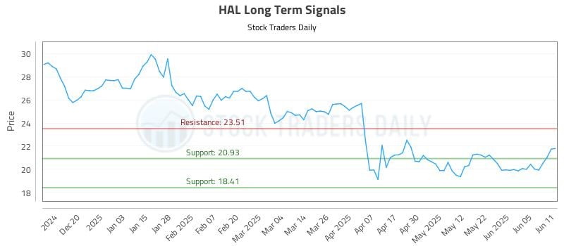HAL Long Term Analysis for June 11 2025 HAL Long Term Analysis for June 11 2025