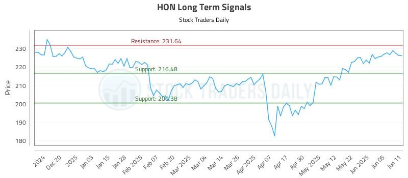 HON Long Term Analysis for June 11 2025 HON Long Term Analysis for June 11 2025