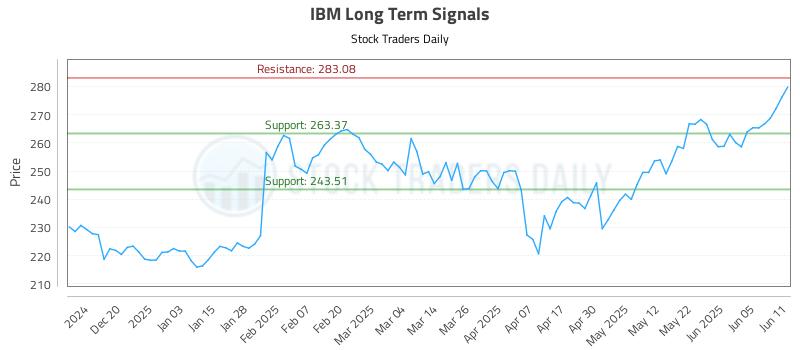 IBM Long Term Analysis for June 11 2025 IBM Long Term Analysis for June 11 2025
