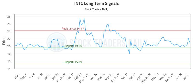 INTC Long Term Analysis for June 11 2025 INTC Long Term Analysis for June 11 2025