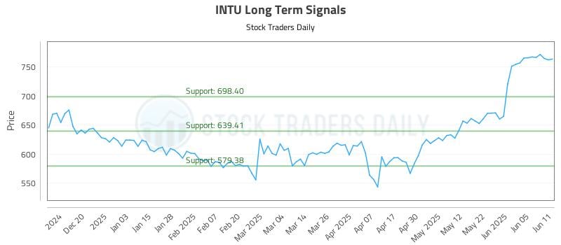 INTU Long Term Analysis for June 11 2025 INTU Long Term Analysis for June 11 2025