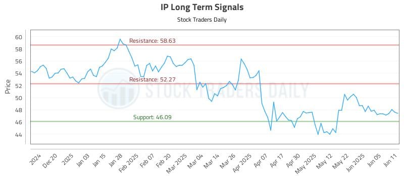 IP Long Term Analysis for June 11 2025 IP Long Term Analysis for June 11 2025
