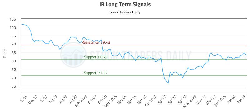 IR Long Term Analysis for June 11 2025 IR Long Term Analysis for June 11 2025