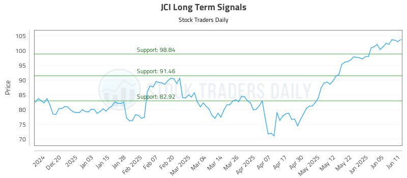 JCI Long Term Analysis for June 11 2025 JCI Long Term Analysis for June 11 2025