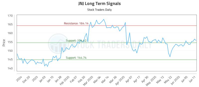 JNJ Long Term Analysis for June 11 2025 JNJ Long Term Analysis for June 11 2025