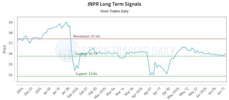 JNPR Long Term Analysis for June 11 2025