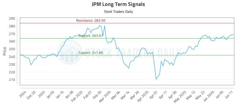 JPM Long Term Analysis for June 11 2025 JPM Long Term Analysis for June 11 2025