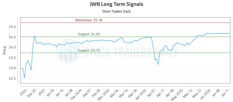 JWN Long Term Analysis for June 11 2025 JWN Long Term Analysis for June 11 2025