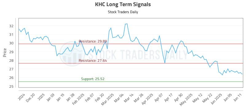 KHC Long Term Analysis for June 11 2025 KHC Long Term Analysis for June 11 2025