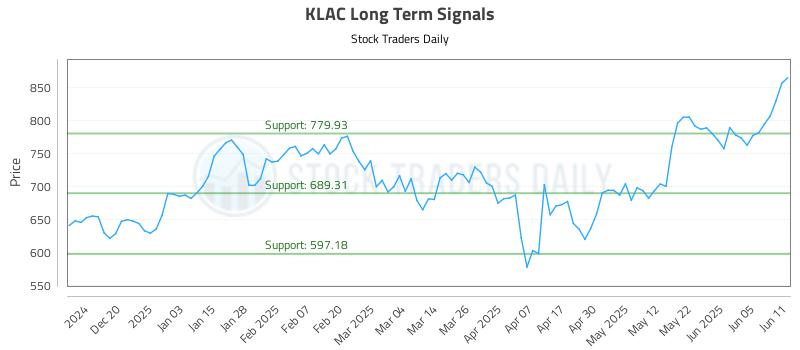 KLAC Long Term Analysis for June 11 2025 KLAC Long Term Analysis for June 11 2025