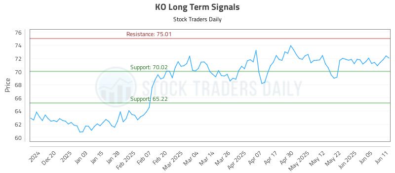KO Long Term Analysis for June 11 2025 KO Long Term Analysis for June 11 2025