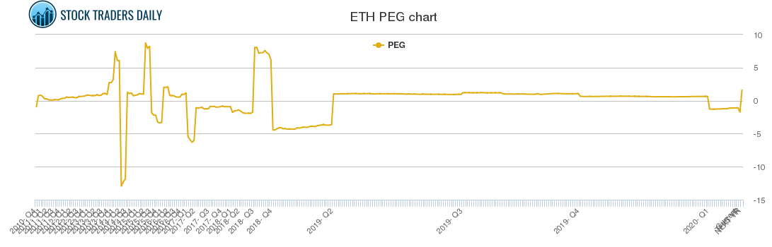 ETH PEG chart
