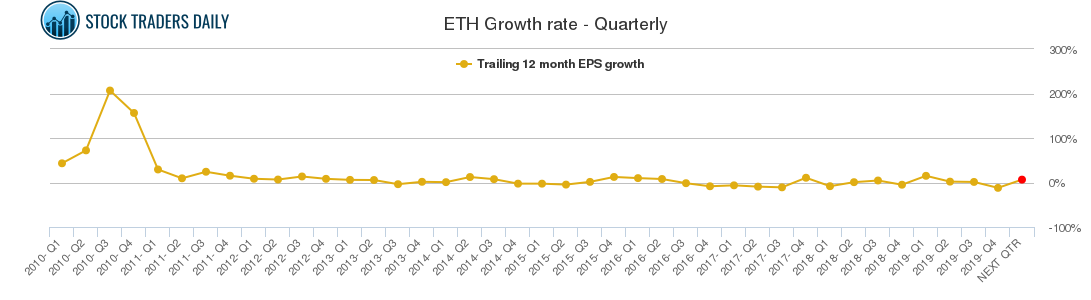 ETH Growth rate - Quarterly