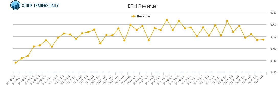 ETH Revenue chart