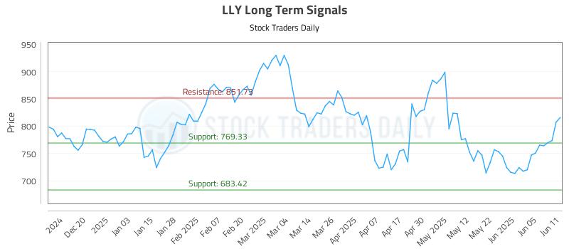 LLY Long Term Analysis for June 11 2025 LLY Long Term Analysis for June 11 2025