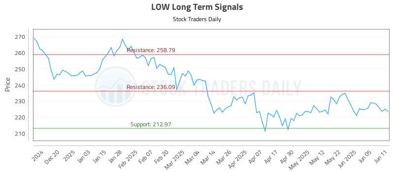 LOW Long Term Analysis for June 11 2025