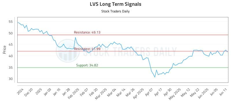 LVS Long Term Analysis for June 11 2025