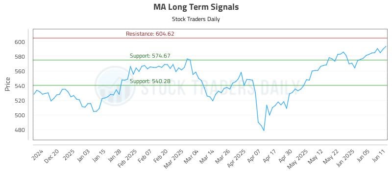 MA Long Term Analysis for June 11 2025