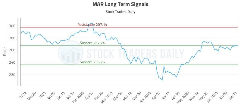 MAR Long Term Analysis for June 11 2025