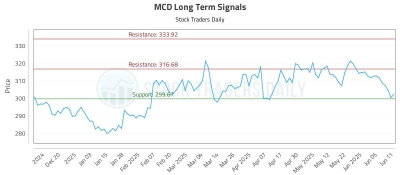 MCD Long Term Analysis for June 11 2025 MCD Long Term Analysis for June 11 2025