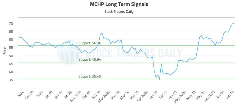 MCHP Long Term Analysis for June 11 2025 MCHP Long Term Analysis for June 11 2025